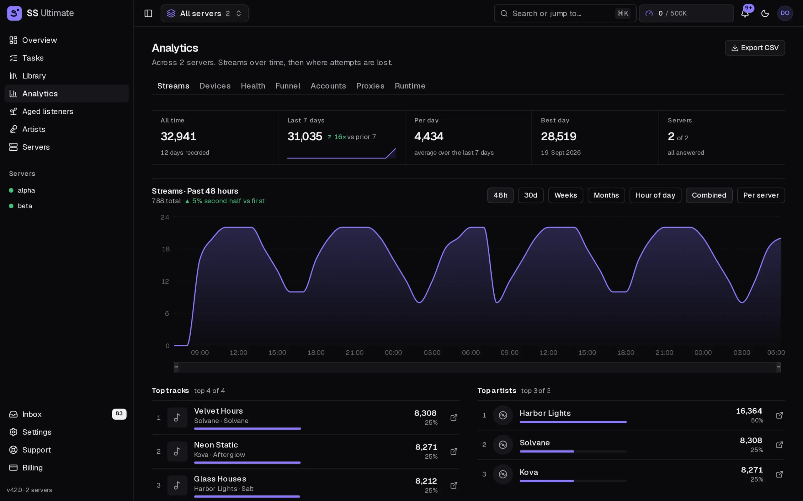 Analytics with streams over time and top tracks