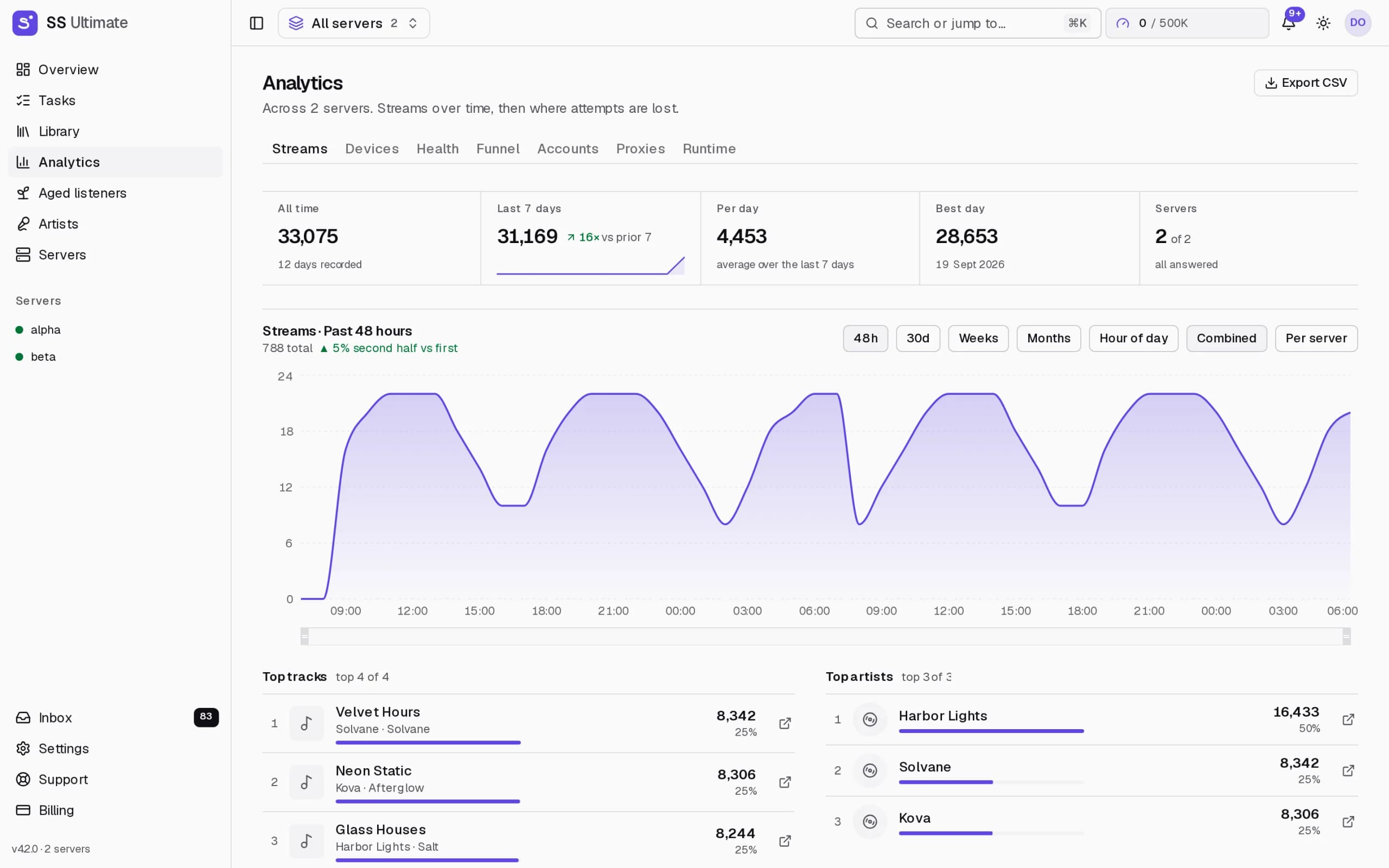 Analytics with streams over time and top tracks