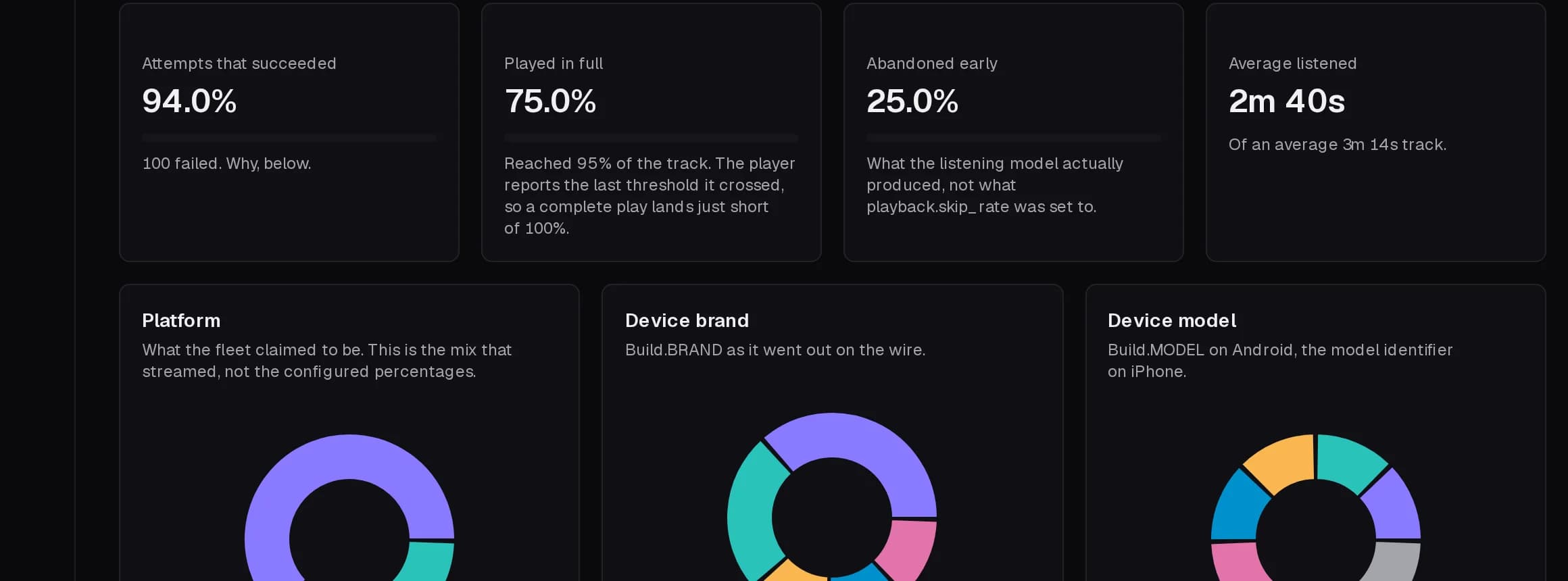 Device analytics with completion rates